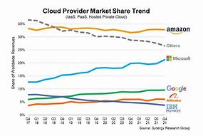 Image result for Cloud Market Share AWS Azure