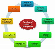 Image result for What Business Is in the Production Department