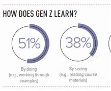 Image result for Gen Z Learning Style