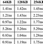 Image result for SRAM Dram Flash Latency Scale