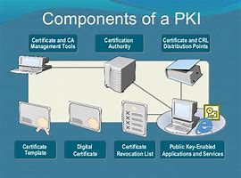 Image result for PKI Certificate Authority