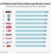 Image result for Food and Beverage Brands