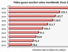 Image result for History of Game Industries