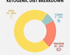 Image result for Keto Diet Percentage Chart Grams