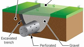 Image result for Best French Drain Pipe