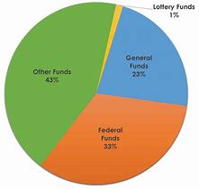 Image result for Federal Budget Pie-Chart