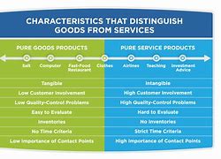 Image result for Distinguish Between Goods and Services