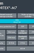 Image result for Ram Interfacing with Microcontroller M7 Cortex