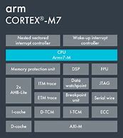 Image result for ARM7 Core