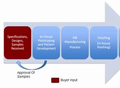 Image result for What Is Contract Manufacturing