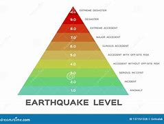 Image result for Earthquake Magnitude Richter Scale