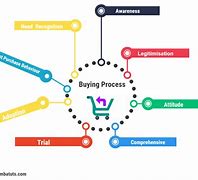 Image result for Consumer Buying Decision Process 6 Steps