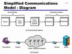 Image result for Communication Model Diagram Computer Network