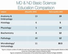 Image result for ND vs MD Education