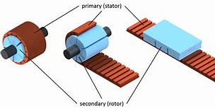 Image result for Linear Motor Principle