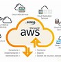 Image result for AZ 900 PaaS Services