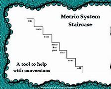 Image result for Meters Millimeters Stairs Khan Academy