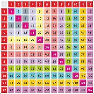 Image result for Times Table Chart Up to 12