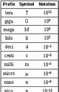 Image result for Prefix Powers of 10