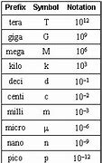 Image result for Powers of 10 Prefixes