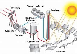 Image result for Concentrated Solar Power Cartoon