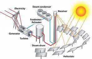 Image result for Concentrated Solar Power Diagram