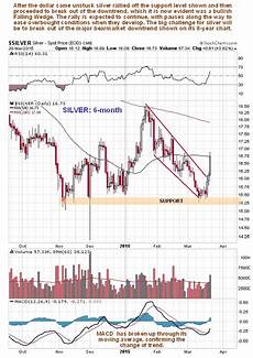 Silver Price Reliance During U S Dollar Rally The