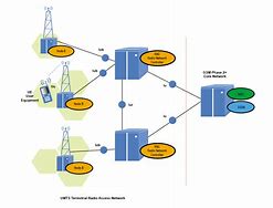 Image result for UMTS Protocol