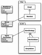 Image result for Client/Server Class Diagram