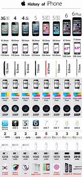 Image result for iPhone Types
