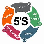 Image result for gambar 5s kaizen