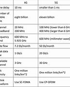 Image result for 6G vs 5G Technology Key Difference
