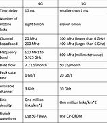 Image result for Verizon 4G LTE Frequency Bands