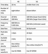 Image result for LTE Network vs 4G