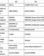 Image result for 3G vs 4G Speed