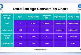 Image result for Different Levels of Computer Data Storage