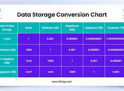 Image result for Kilobytes Megabytes Gigabytes Chart