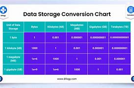 Image result for KB MB/GB Conversion Chart