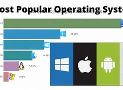 Image result for Operating System Popularity Chart