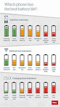 Image result for Pics of Cell Phones with Battery Life