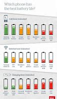 Image result for Phone Battery Life