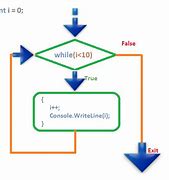 Image result for While Loop Program in C