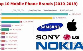 Image result for Most Popular Mobile Phone Brands