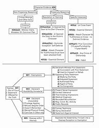 Image result for Character Evidence Flow Chart
