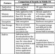 Image result for iPhone vs Android Security