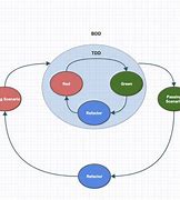 Image result for TDD . To BDD Cycle Time