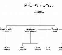 Image result for Miller Family Tree