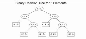 Image result for Binary Decision Tree