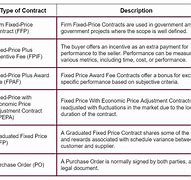 Image result for Example of a Fixed Price Contract