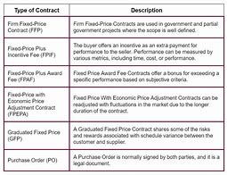 Image result for Fixed Price Contract Types